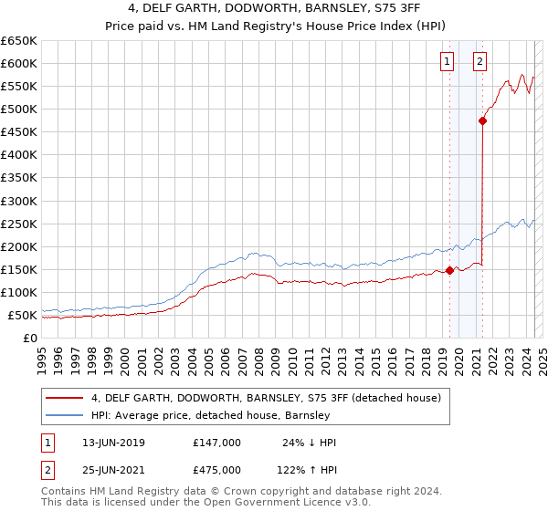 4, DELF GARTH, DODWORTH, BARNSLEY, S75 3FF: Price paid vs HM Land Registry's House Price Index