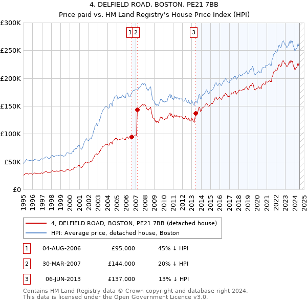 4, DELFIELD ROAD, BOSTON, PE21 7BB: Price paid vs HM Land Registry's House Price Index