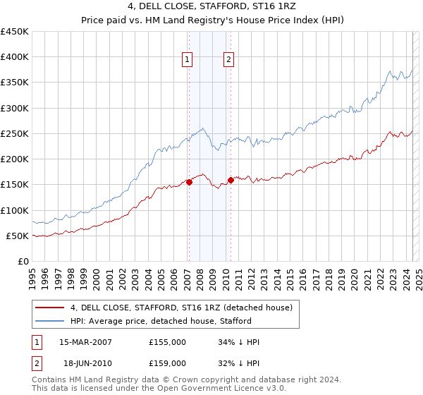 4, DELL CLOSE, STAFFORD, ST16 1RZ: Price paid vs HM Land Registry's House Price Index