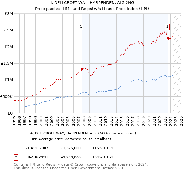 4, DELLCROFT WAY, HARPENDEN, AL5 2NG: Price paid vs HM Land Registry's House Price Index