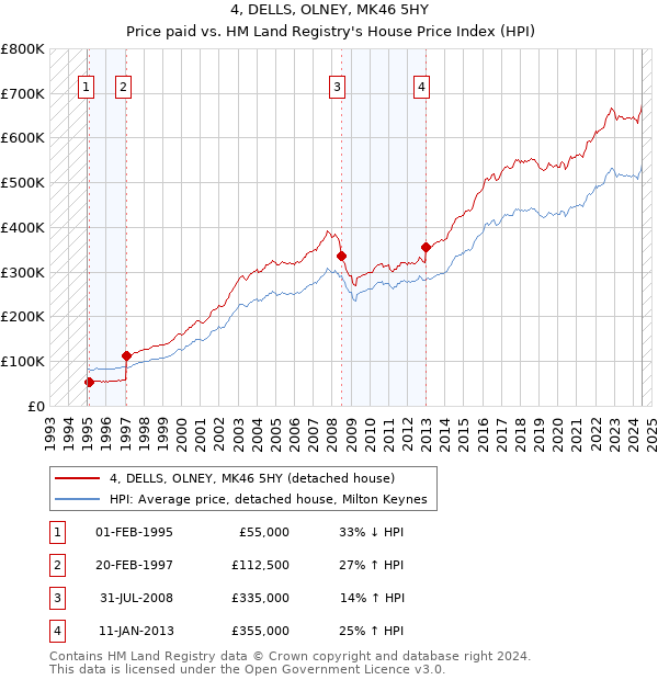 4, DELLS, OLNEY, MK46 5HY: Price paid vs HM Land Registry's House Price Index