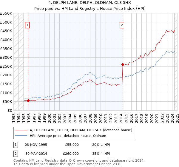 4, DELPH LANE, DELPH, OLDHAM, OL3 5HX: Price paid vs HM Land Registry's House Price Index