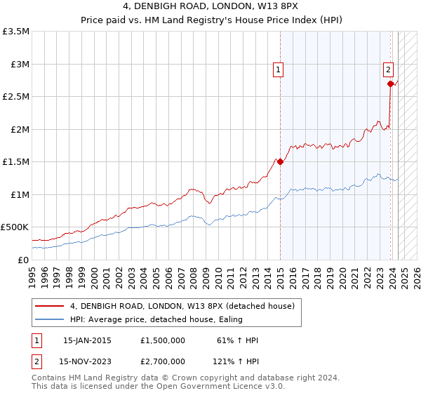 4, DENBIGH ROAD, LONDON, W13 8PX: Price paid vs HM Land Registry's House Price Index