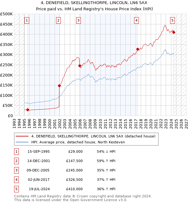 4, DENEFIELD, SKELLINGTHORPE, LINCOLN, LN6 5AX: Price paid vs HM Land Registry's House Price Index