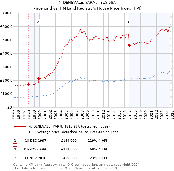 4, DENEVALE, YARM, TS15 9SA: Price paid vs HM Land Registry's House Price Index