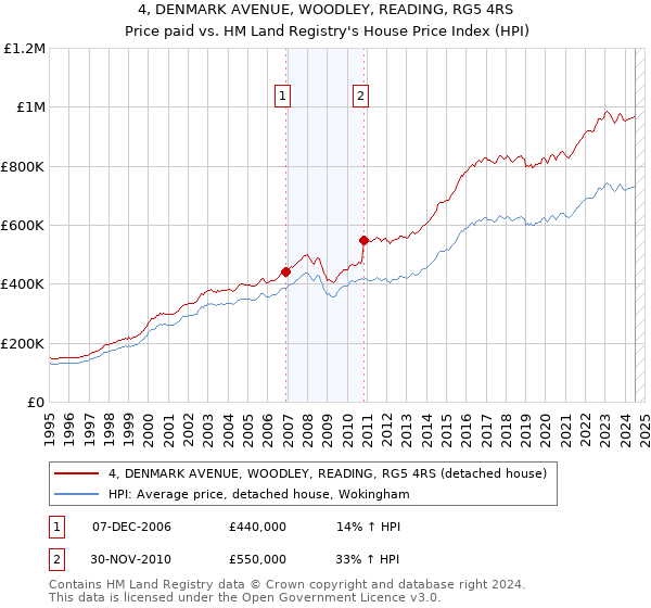 4, DENMARK AVENUE, WOODLEY, READING, RG5 4RS: Price paid vs HM Land Registry's House Price Index