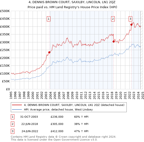 4, DENNIS BROWN COURT, SAXILBY, LINCOLN, LN1 2QZ: Price paid vs HM Land Registry's House Price Index