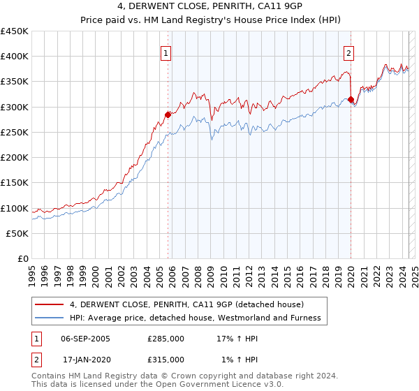 4, DERWENT CLOSE, PENRITH, CA11 9GP: Price paid vs HM Land Registry's House Price Index