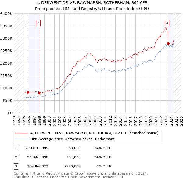 4, DERWENT DRIVE, RAWMARSH, ROTHERHAM, S62 6FE: Price paid vs HM Land Registry's House Price Index