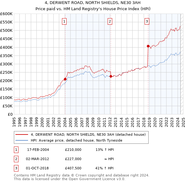 4, DERWENT ROAD, NORTH SHIELDS, NE30 3AH: Price paid vs HM Land Registry's House Price Index