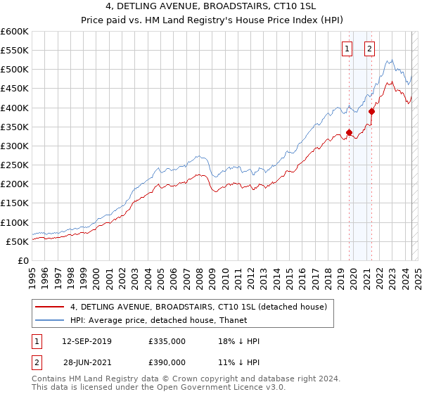 4, DETLING AVENUE, BROADSTAIRS, CT10 1SL: Price paid vs HM Land Registry's House Price Index