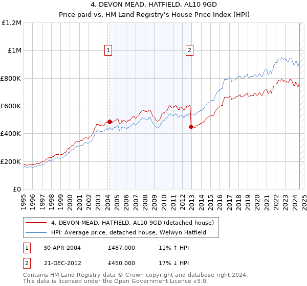 4, DEVON MEAD, HATFIELD, AL10 9GD: Price paid vs HM Land Registry's House Price Index