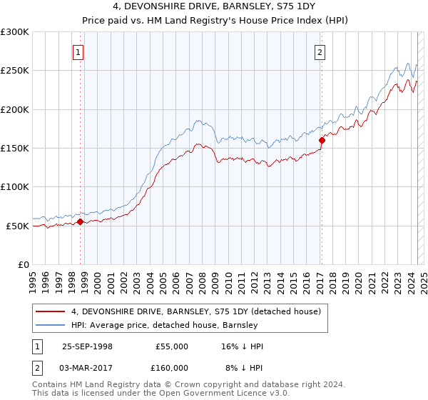 4, DEVONSHIRE DRIVE, BARNSLEY, S75 1DY: Price paid vs HM Land Registry's House Price Index