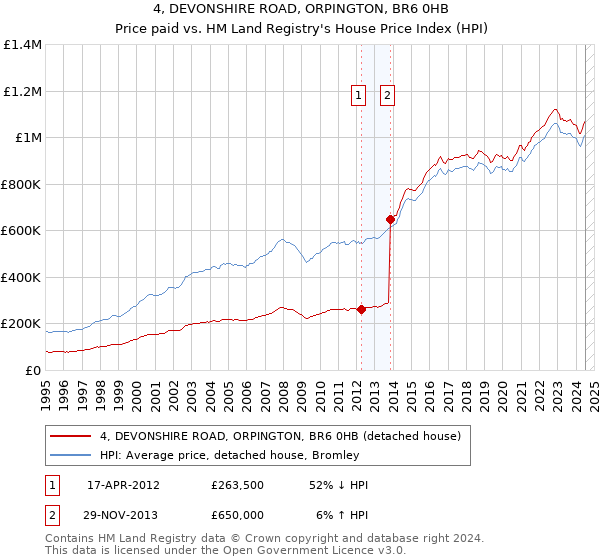 4, DEVONSHIRE ROAD, ORPINGTON, BR6 0HB: Price paid vs HM Land Registry's House Price Index