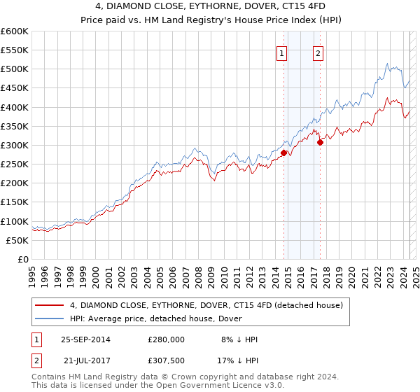 4, DIAMOND CLOSE, EYTHORNE, DOVER, CT15 4FD: Price paid vs HM Land Registry's House Price Index