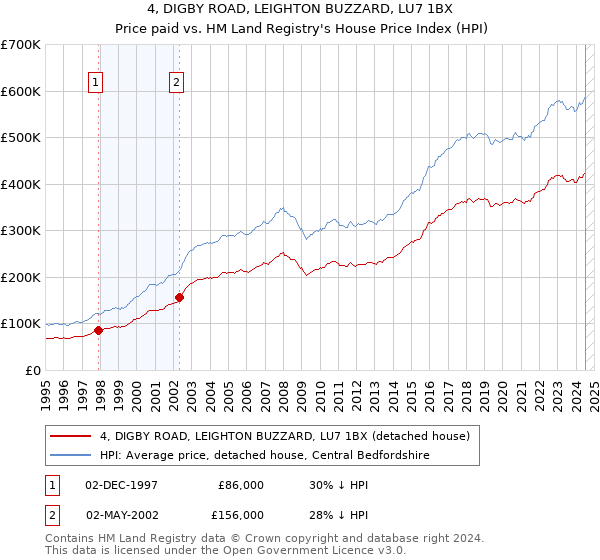 4, DIGBY ROAD, LEIGHTON BUZZARD, LU7 1BX: Price paid vs HM Land Registry's House Price Index