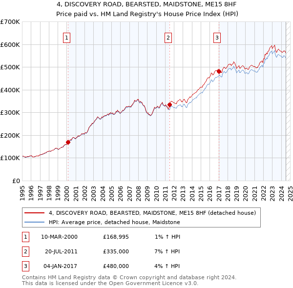 4, DISCOVERY ROAD, BEARSTED, MAIDSTONE, ME15 8HF: Price paid vs HM Land Registry's House Price Index