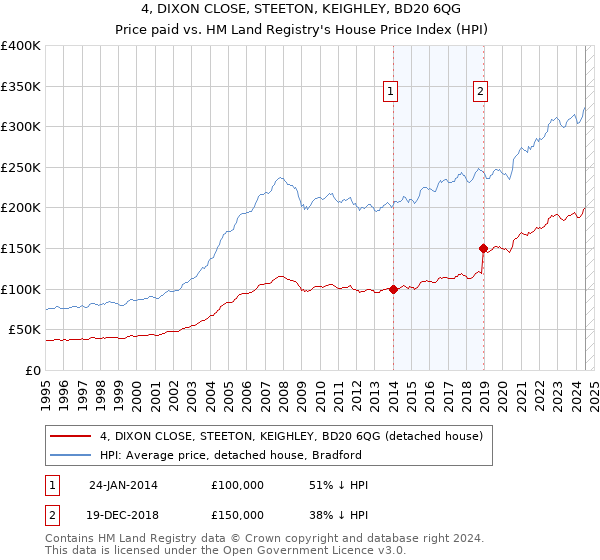 4, DIXON CLOSE, STEETON, KEIGHLEY, BD20 6QG: Price paid vs HM Land Registry's House Price Index