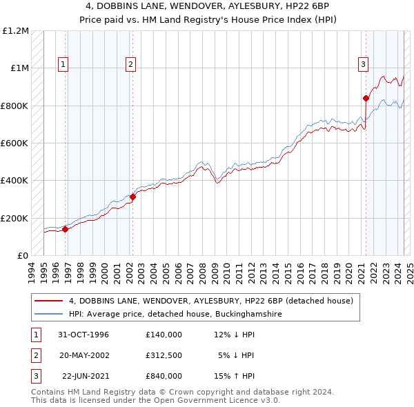 4, DOBBINS LANE, WENDOVER, AYLESBURY, HP22 6BP: Price paid vs HM Land Registry's House Price Index