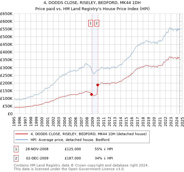 4, DODDS CLOSE, RISELEY, BEDFORD, MK44 1DH: Price paid vs HM Land Registry's House Price Index