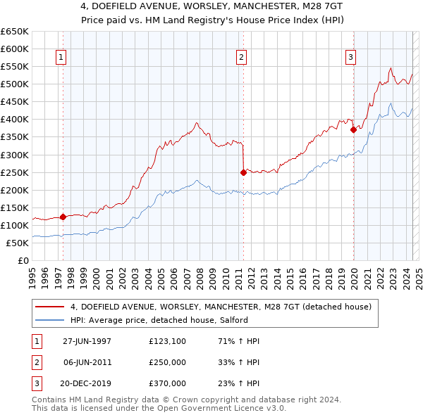 4, DOEFIELD AVENUE, WORSLEY, MANCHESTER, M28 7GT: Price paid vs HM Land Registry's House Price Index