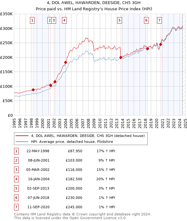 4, DOL AWEL, HAWARDEN, DEESIDE, CH5 3GH: Price paid vs HM Land Registry's House Price Index