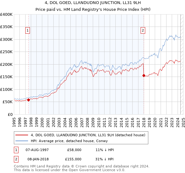 4, DOL GOED, LLANDUDNO JUNCTION, LL31 9LH: Price paid vs HM Land Registry's House Price Index