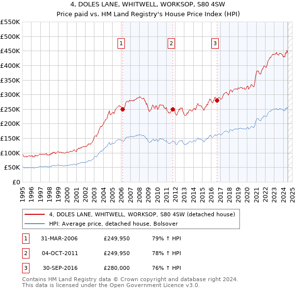 4, DOLES LANE, WHITWELL, WORKSOP, S80 4SW: Price paid vs HM Land Registry's House Price Index