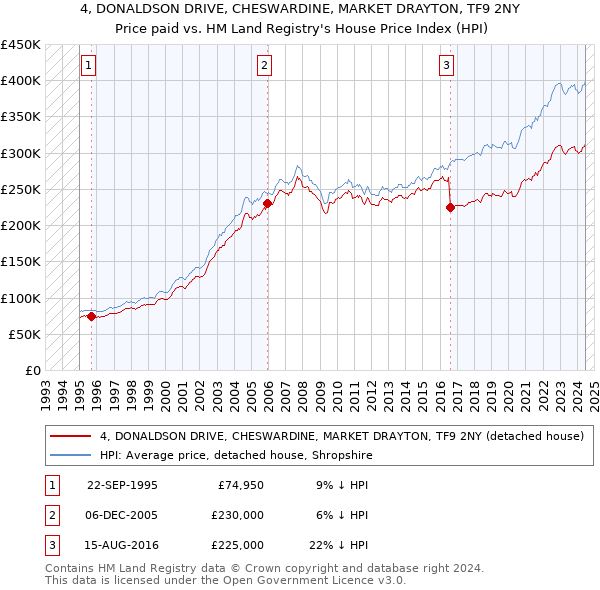 4, DONALDSON DRIVE, CHESWARDINE, MARKET DRAYTON, TF9 2NY: Price paid vs HM Land Registry's House Price Index