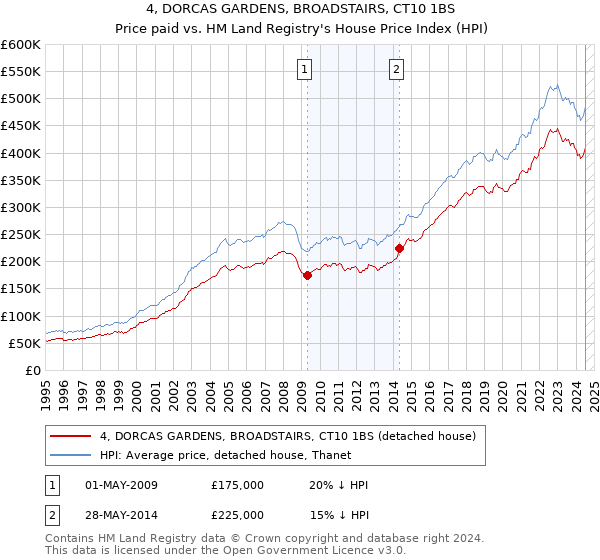 4, DORCAS GARDENS, BROADSTAIRS, CT10 1BS: Price paid vs HM Land Registry's House Price Index