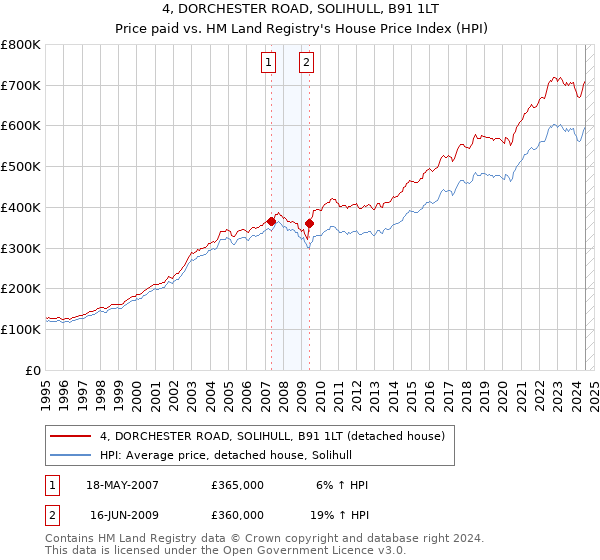 4, DORCHESTER ROAD, SOLIHULL, B91 1LT: Price paid vs HM Land Registry's House Price Index