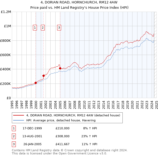 4, DORIAN ROAD, HORNCHURCH, RM12 4AW: Price paid vs HM Land Registry's House Price Index