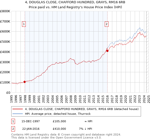 4, DOUGLAS CLOSE, CHAFFORD HUNDRED, GRAYS, RM16 6RB: Price paid vs HM Land Registry's House Price Index