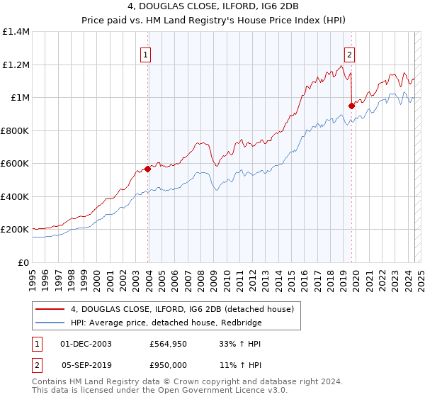 4, DOUGLAS CLOSE, ILFORD, IG6 2DB: Price paid vs HM Land Registry's House Price Index