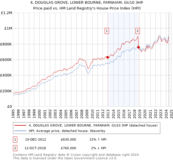 4, DOUGLAS GROVE, LOWER BOURNE, FARNHAM, GU10 3HP: Price paid vs HM Land Registry's House Price Index