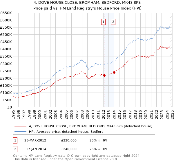 4, DOVE HOUSE CLOSE, BROMHAM, BEDFORD, MK43 8PS: Price paid vs HM Land Registry's House Price Index