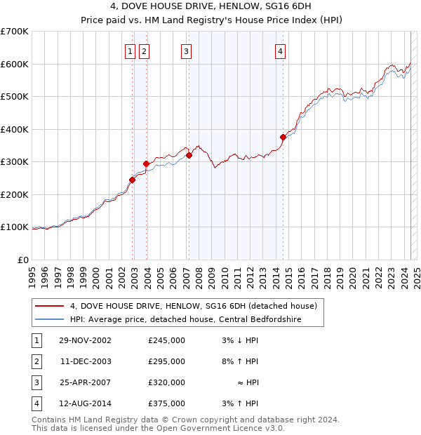 4, DOVE HOUSE DRIVE, HENLOW, SG16 6DH: Price paid vs HM Land Registry's House Price Index