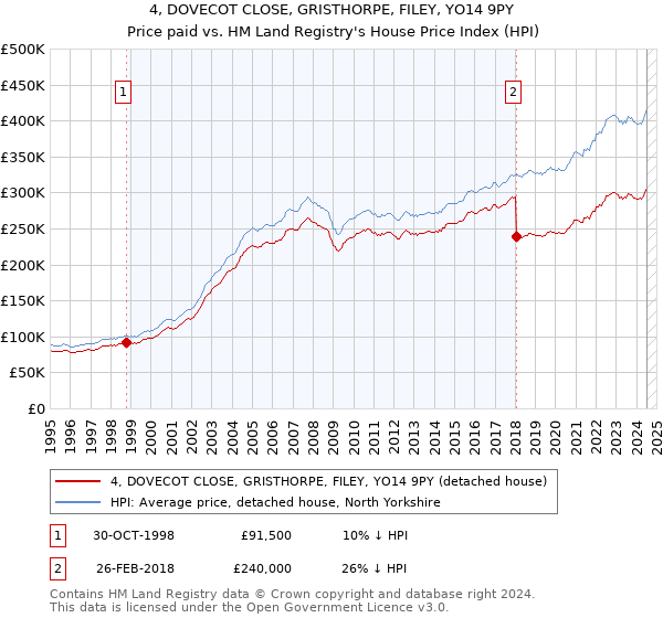 4, DOVECOT CLOSE, GRISTHORPE, FILEY, YO14 9PY: Price paid vs HM Land Registry's House Price Index