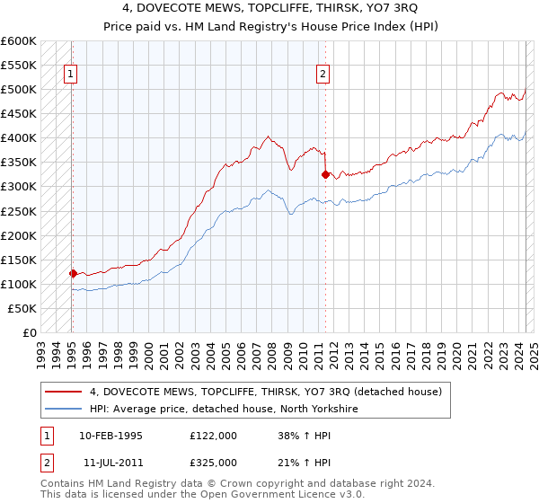 4, DOVECOTE MEWS, TOPCLIFFE, THIRSK, YO7 3RQ: Price paid vs HM Land Registry's House Price Index