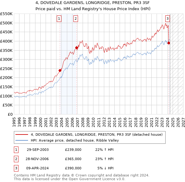 4, DOVEDALE GARDENS, LONGRIDGE, PRESTON, PR3 3SF: Price paid vs HM Land Registry's House Price Index