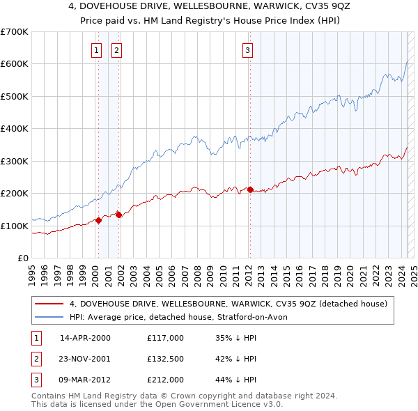 4, DOVEHOUSE DRIVE, WELLESBOURNE, WARWICK, CV35 9QZ: Price paid vs HM Land Registry's House Price Index