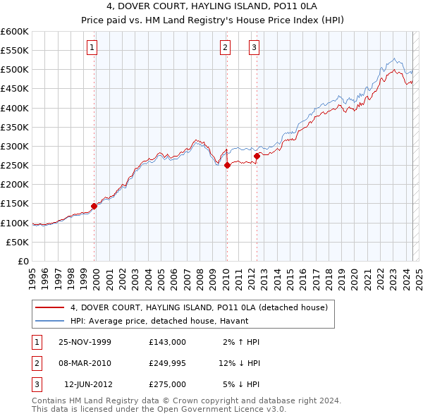 4, DOVER COURT, HAYLING ISLAND, PO11 0LA: Price paid vs HM Land Registry's House Price Index