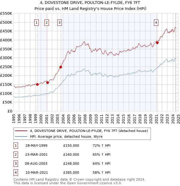 4, DOVESTONE DRIVE, POULTON-LE-FYLDE, FY6 7FT: Price paid vs HM Land Registry's House Price Index