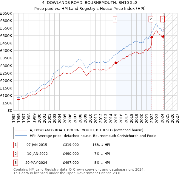 4, DOWLANDS ROAD, BOURNEMOUTH, BH10 5LG: Price paid vs HM Land Registry's House Price Index