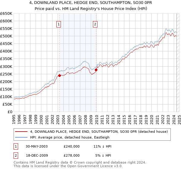 4, DOWNLAND PLACE, HEDGE END, SOUTHAMPTON, SO30 0PR: Price paid vs HM Land Registry's House Price Index