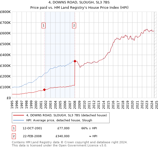 4, DOWNS ROAD, SLOUGH, SL3 7BS: Price paid vs HM Land Registry's House Price Index