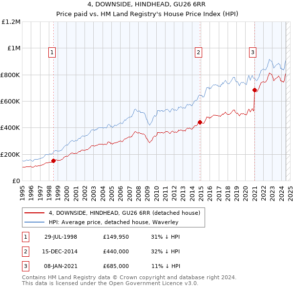 4, DOWNSIDE, HINDHEAD, GU26 6RR: Price paid vs HM Land Registry's House Price Index