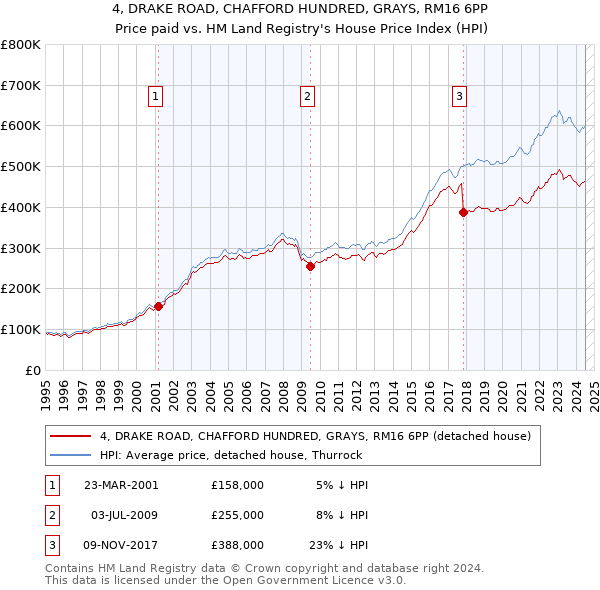 4, DRAKE ROAD, CHAFFORD HUNDRED, GRAYS, RM16 6PP: Price paid vs HM Land Registry's House Price Index