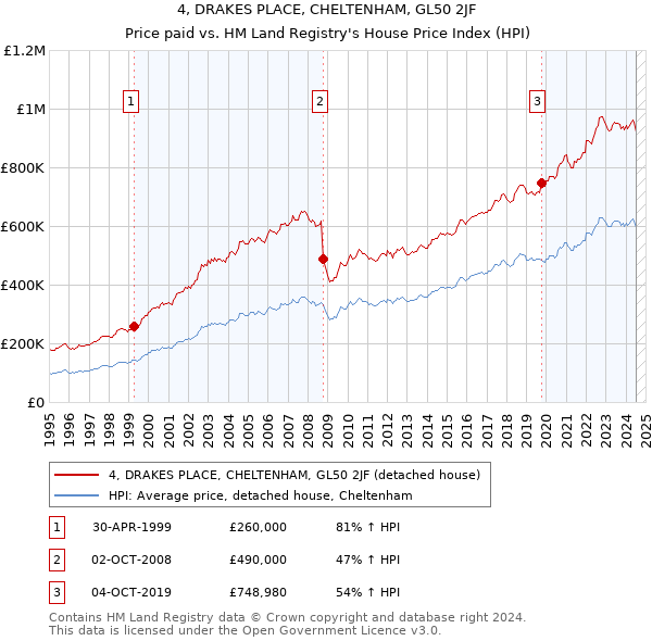 4, DRAKES PLACE, CHELTENHAM, GL50 2JF: Price paid vs HM Land Registry's House Price Index