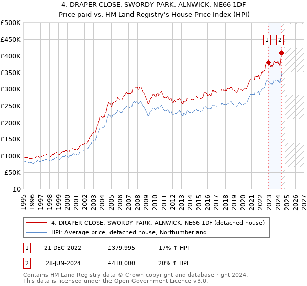 4, DRAPER CLOSE, SWORDY PARK, ALNWICK, NE66 1DF: Price paid vs HM Land Registry's House Price Index